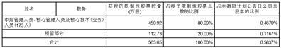 箭牌家居集团股份有限公司关于2023年限制性股票激励计划首次授予完成的公告