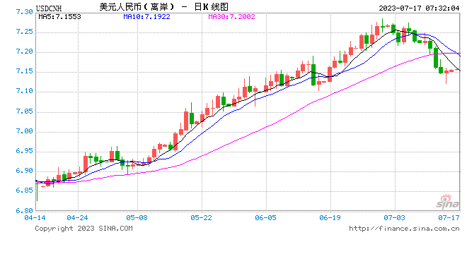 人民币单周大涨逾千点