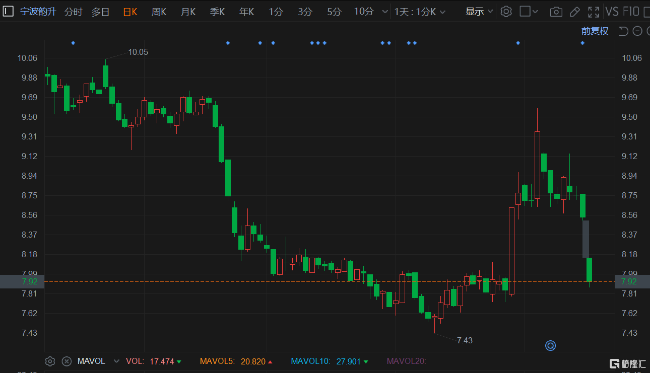 A股异动 | 宁波韵升跌超7% 中期净利同比预减超166%