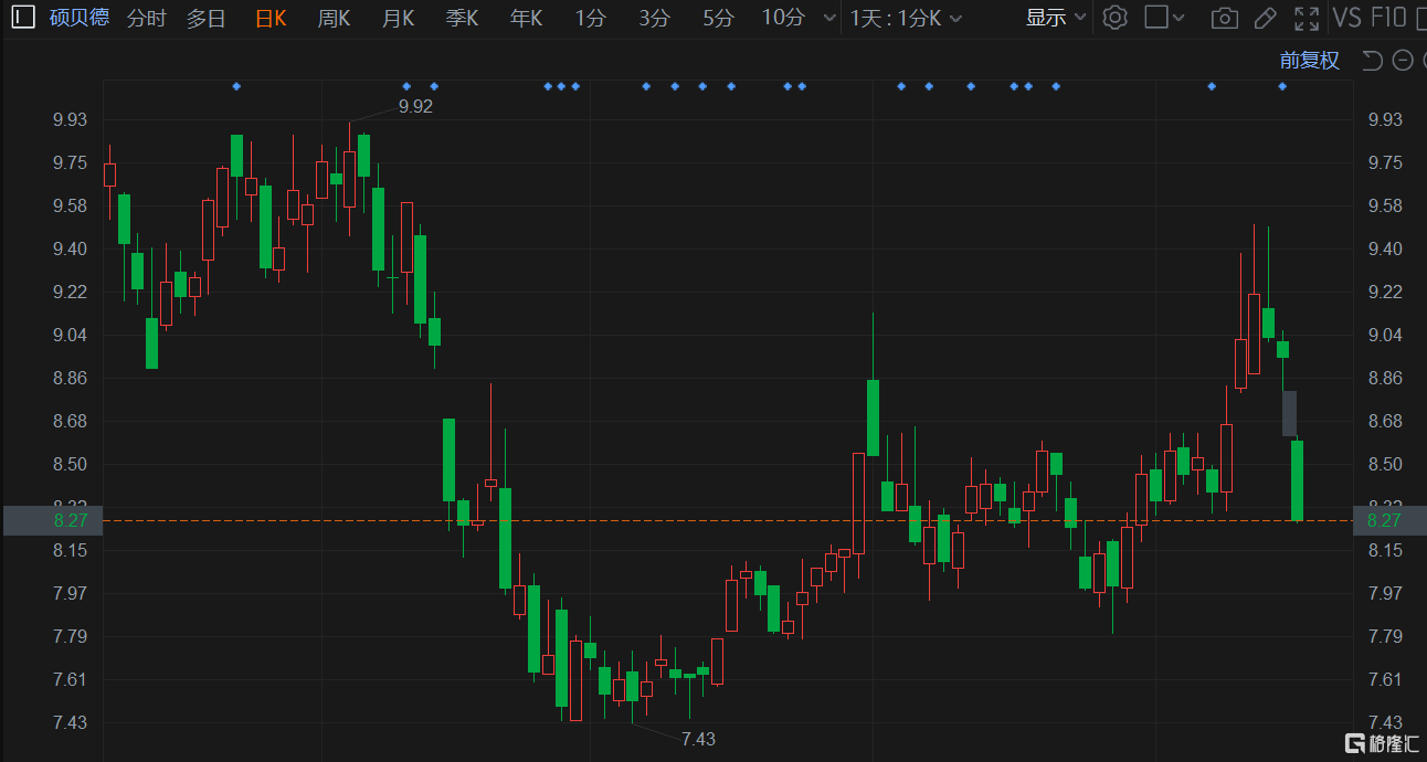 A股异动 | 硕贝德跌超7% 中期预亏超1.15亿 亏损同比扩大