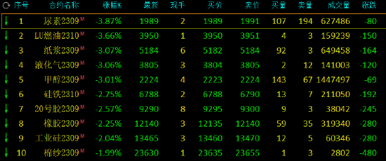 午评：红枣涨超8%，尿素等跌超3%