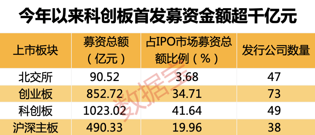 利空突袭，这家疫苗厂5分钟跌停！年内科创板股首发募资额破千亿，占IPO募资总额超四成