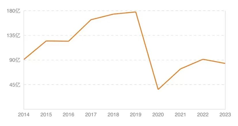 2023年暑期档上半程总票房近90亿元，历史新高！