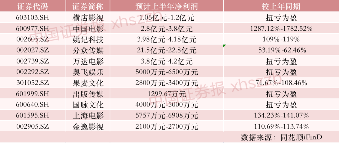 2023年暑期档上半程总票房近90亿元，历史新高！