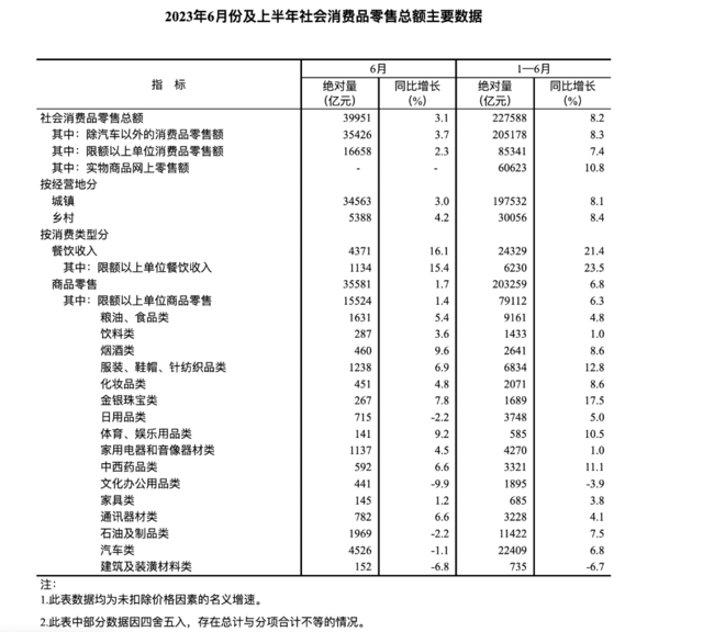 消费拖累二季度GDP不及预期，股债影响几何？