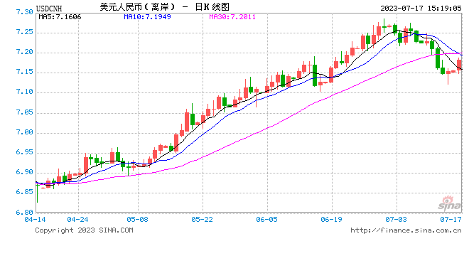 离岸人民币跌破7.18关口，日内贬值逾300点 在岸人民币跌破7.17