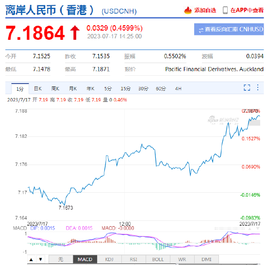 离岸人民币跌破7.18关口，日内贬值逾300点 在岸人民币跌破7.17