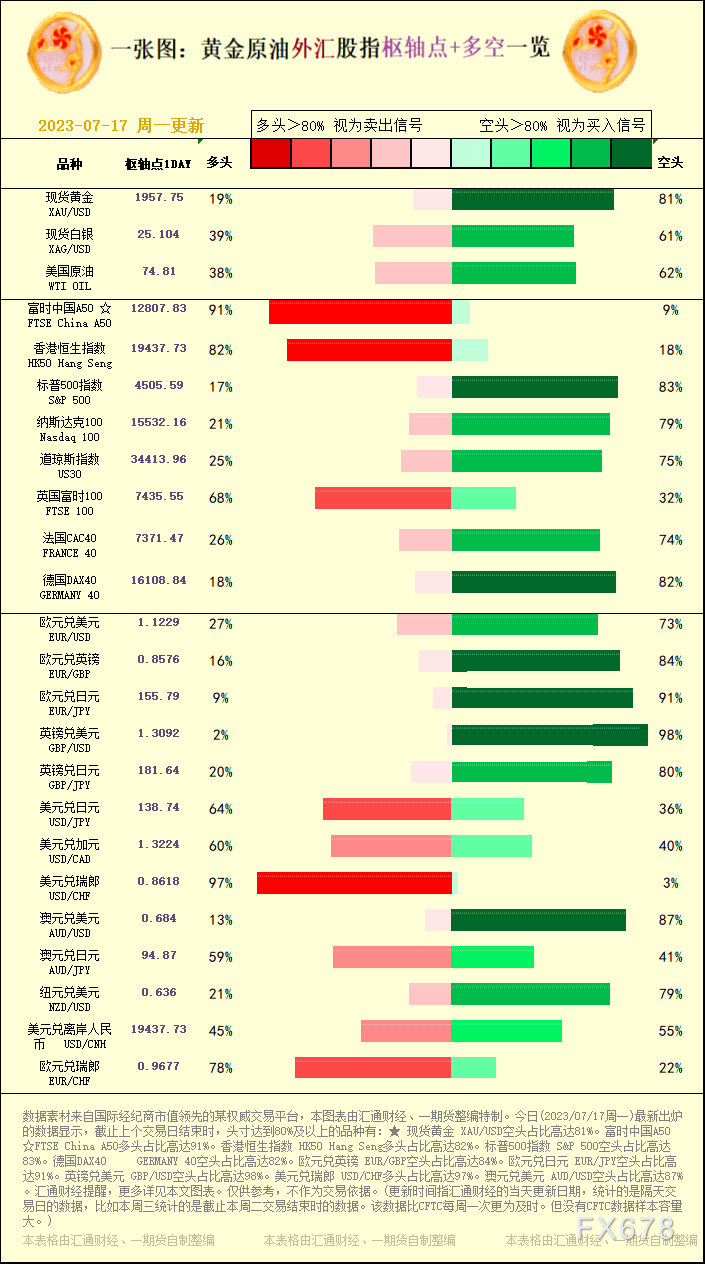 一张图：2023/07/17黄金原油外汇股指