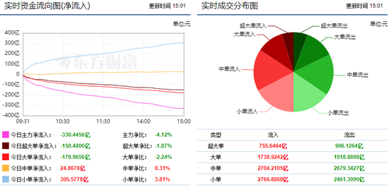 两市震荡回落 330亿主力资金出逃!