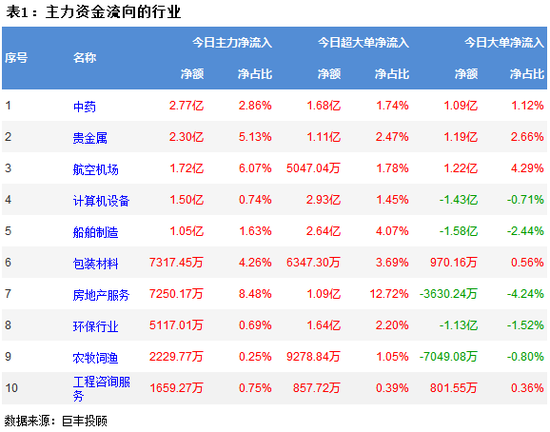 两市震荡回落 330亿主力资金出逃!