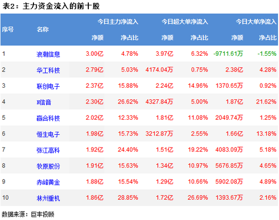 两市震荡回落 330亿主力资金出逃!