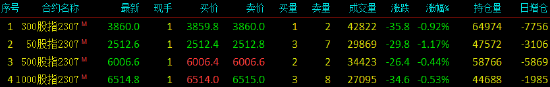 股指期货震荡下行 IH主力合约跌1.17%