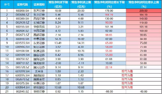 【ETF操盘提示】信达证券：基本面向好、内外环境持续改善支持券商板块行情