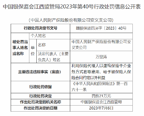 因利用保险代理人以虚构保险中介业务方式套取费用等，人保财险一支公司被罚21万元