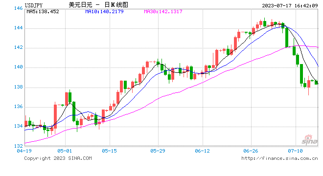 日元持续走强 而对冲基金看空情绪却达到一年多最高水平