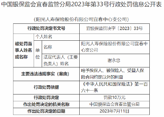 因给予投保人、被保险人、受益人保险合同约定以外的利益，阳光人寿宜春中支被罚10万元