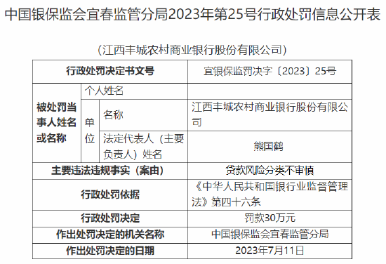 江西丰城农商行因贷款风险分类不审慎被罚30万元