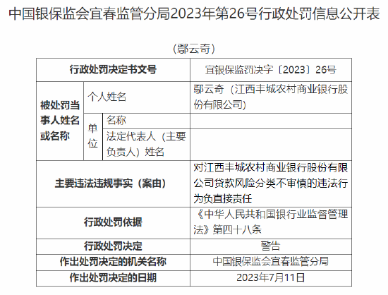 江西丰城农商行因贷款风险分类不审慎被罚30万元