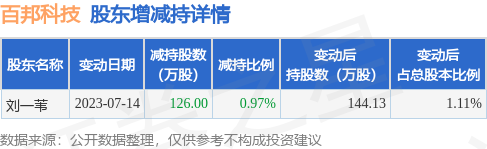 7月17日百邦科技发布公告，其股东减持126万股