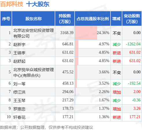 7月17日百邦科技发布公告，其股东减持126万股