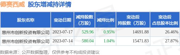 7月17日德赛西威发布公告，其股东减持1110万股