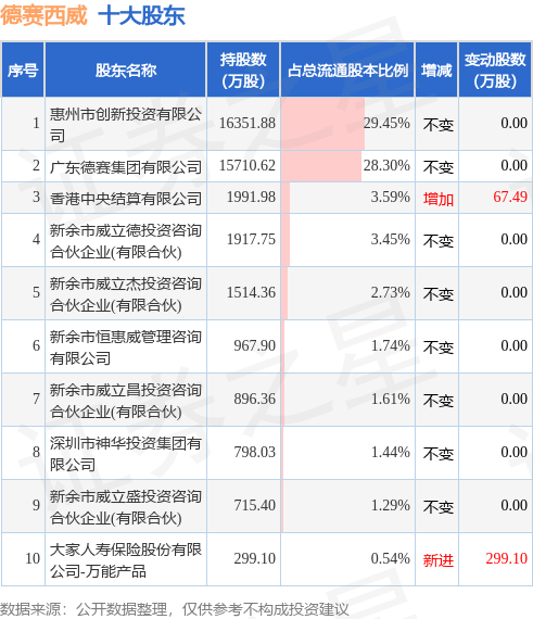 7月17日德赛西威发布公告，其股东减持1110万股