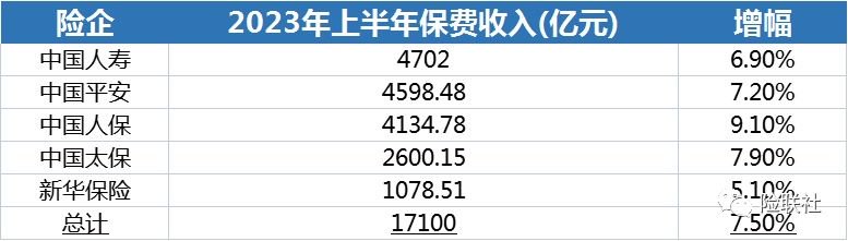 A股五大上市险企公布上半年成绩单：财寿险保费增速均超7%