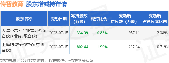 7月17日传智教育发布公告，其股东减持1136.53万股