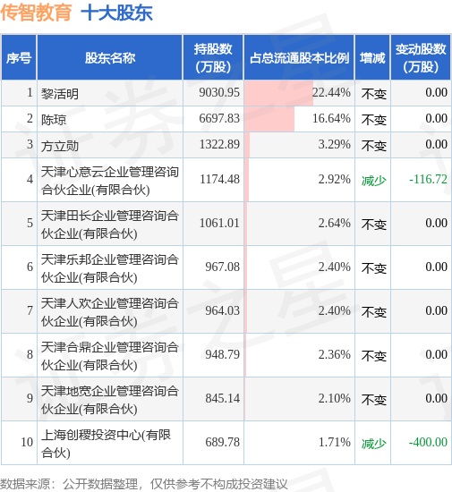 7月17日传智教育发布公告，其股东减持1136.53万股