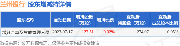 7月17日兰州银行发布公告，其股东增持127.51万股