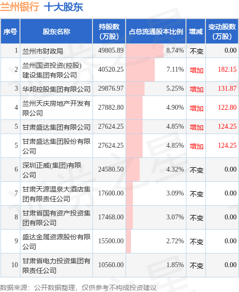 7月17日兰州银行发布公告，其股东增持127.51万股