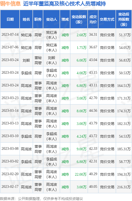 铜牛信息：7月14日公司高管樊红涛减持公司股份合计2.68万股