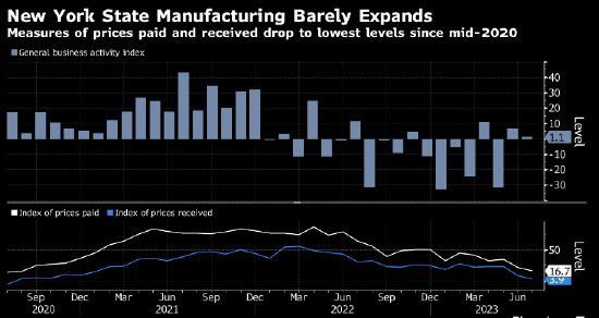 7月美国纽约州制造业活动几无增长 通胀压力进一步降温