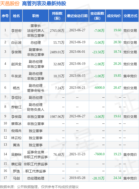 天邑股份：7月14日公司高管李俊画减持公司股份合计10.5万股