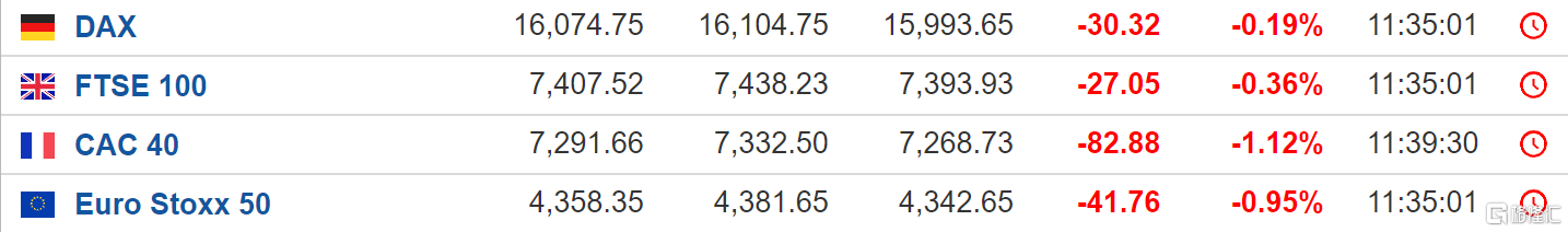 欧股主要指数收盘普跌 法国CAC40指数跌超1%