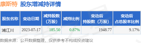 7月17日康斯特发布公告，其股东减持185.5万股