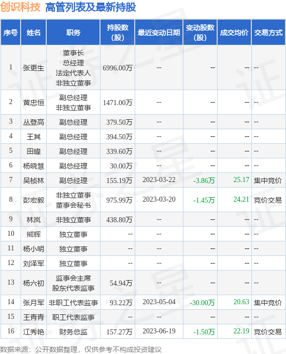 创识科技：7月14日公司高管江秀艳减持公司股份合计10000股