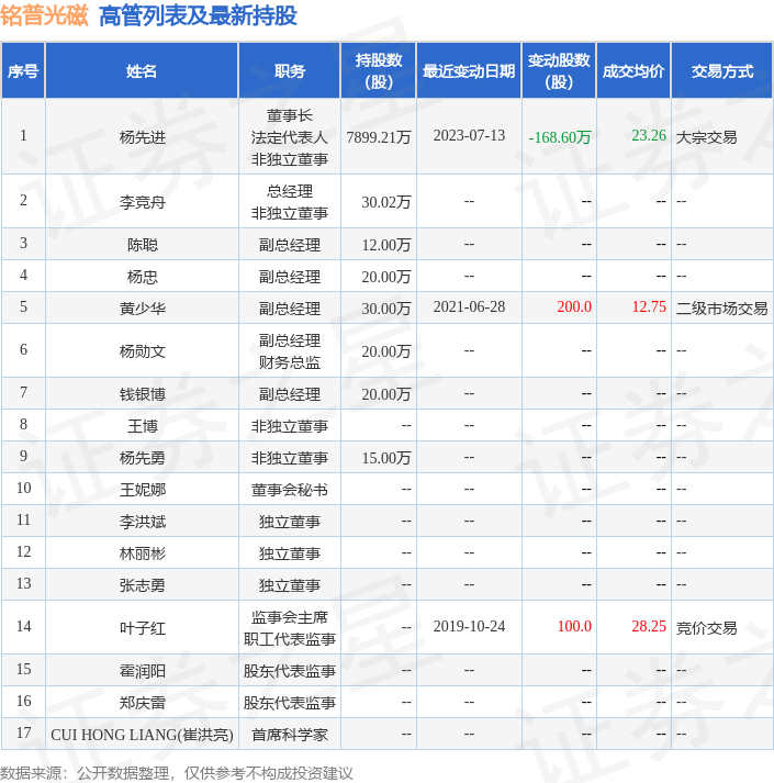 铭普光磁：7月14日公司高管杨先进减持公司股份合计8.24万股