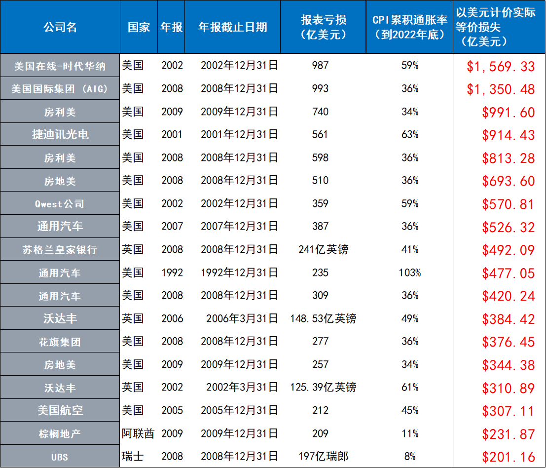 世界股市极简史：全球上市公司一整个财年最多亏过多少钱？