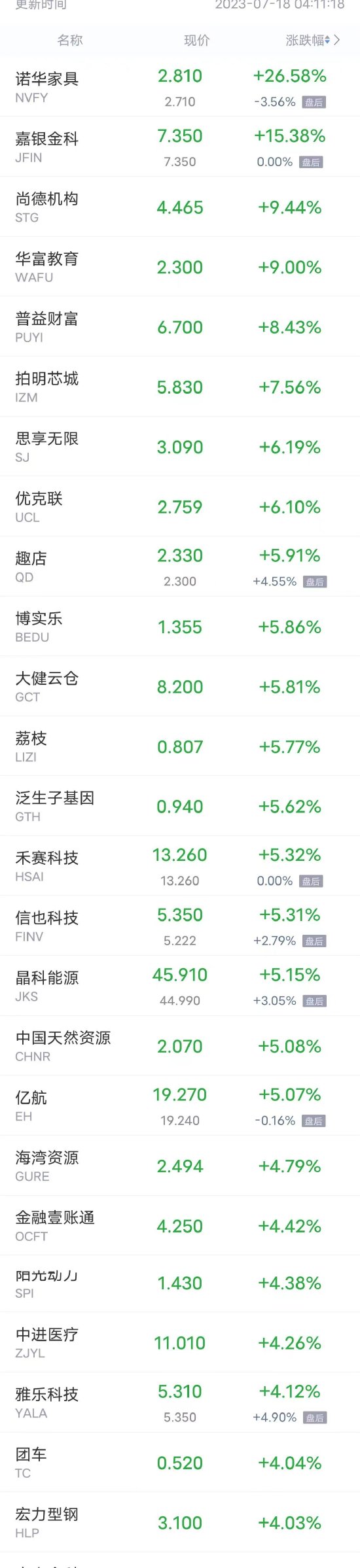 周一热门中概股涨跌不一 理想汽车涨超3%，腾讯音乐跌超2%