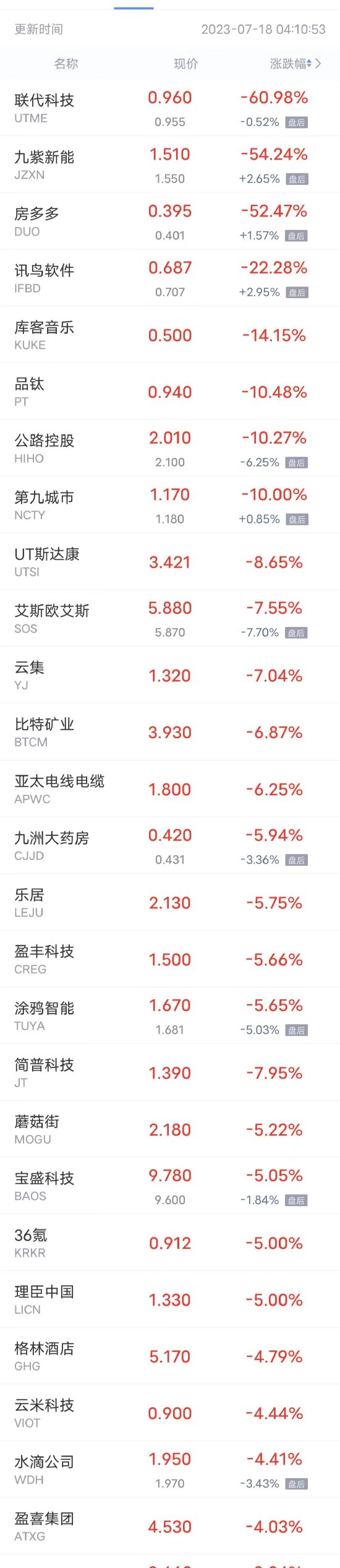 周一热门中概股涨跌不一 理想汽车涨超3%，腾讯音乐跌超2%