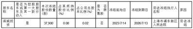 高斯贝尔数码科技股份有限公司关于控股股东部分股份被司法冻结的公告