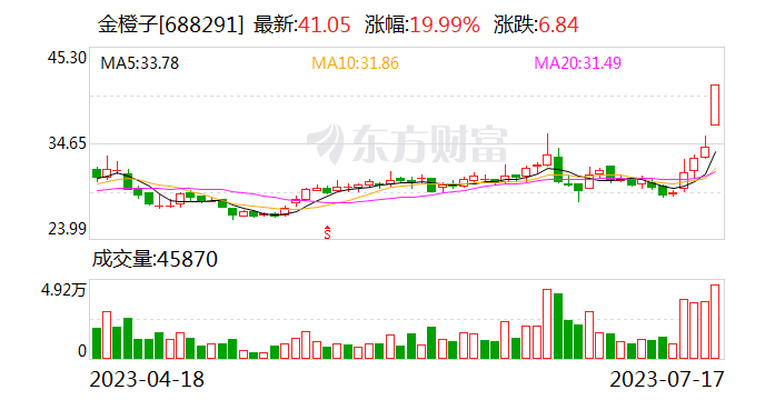 金橙子20%涨停 称3D打印业务占比低