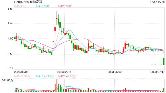 业绩预亏股东减持  首航高科股价跌停了