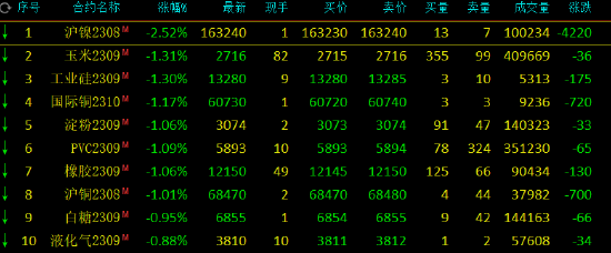 期市开盘：沪镍跌超2%，焦煤涨超2%