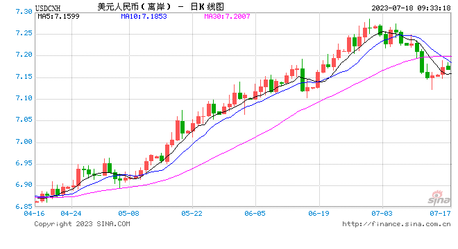 人民币中间价报7.1453，下调127点