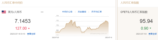 人民币中间价报7.1453，下调127点