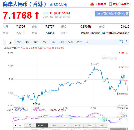 人民币中间价报7.1453，下调127点