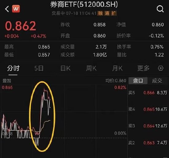 【ETF操盘提示】刚刚，券商股又双叒异动，券商ETF（512000）直线急拉，中报行情虽迟但到？