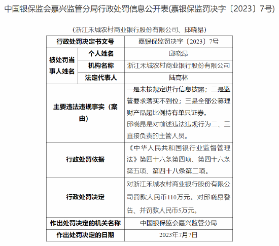 因监管要求落实不到位等，浙江禾城农商行及一支行合计被罚150万元